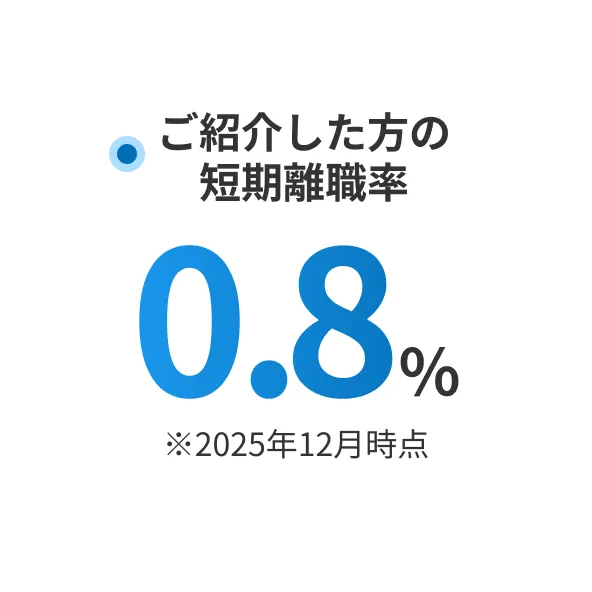 ご紹介した方の短期離職率