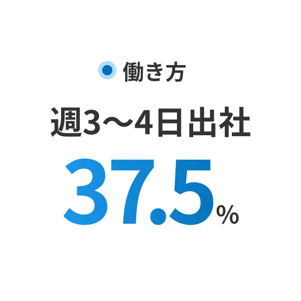 働き方|週3~4日出社